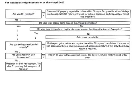 hmrc sale of overseas property.